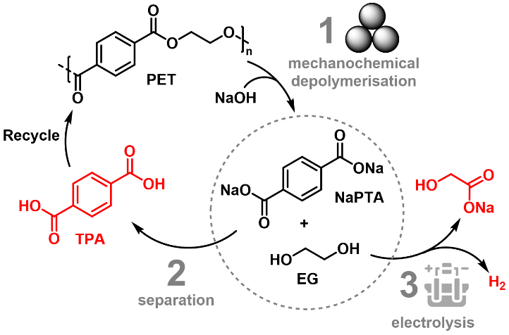 A process diagram showing the proposed novel PET upcycling process. The process is described in detail below.