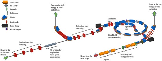 A schematic diagram showing the function of the LhARA technology